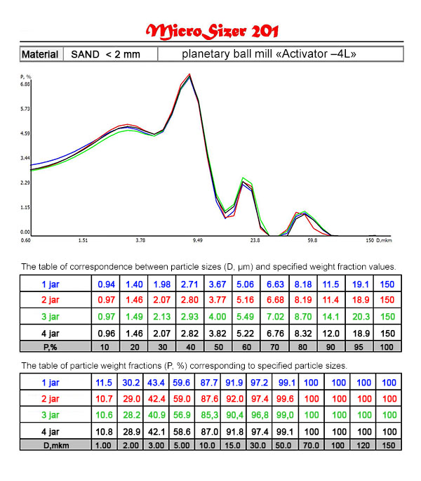 Distribution curves and tables of correspondence D (m) and P (%) of materials