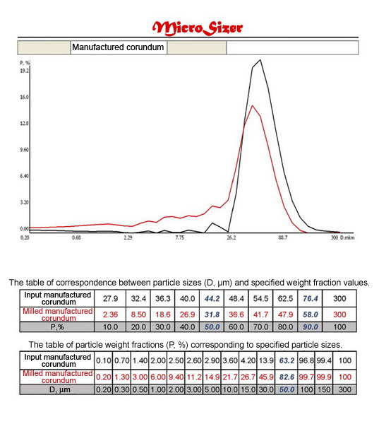 Distribution curves and tables of correspondence D (m) and P (%) of materials