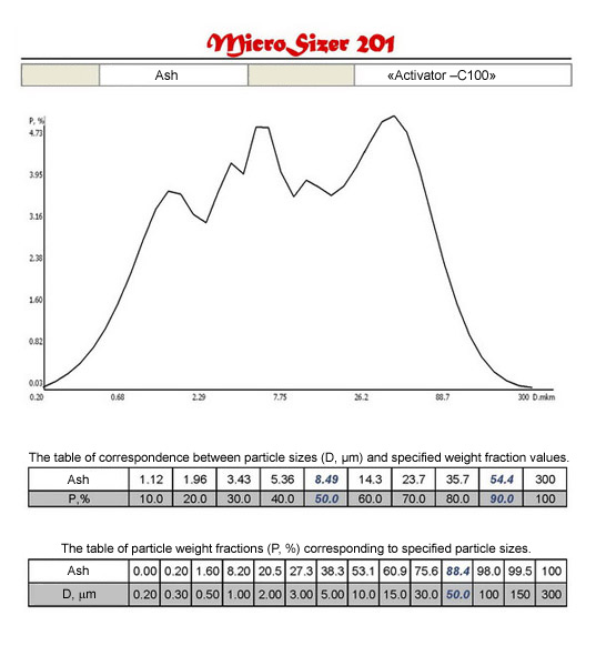 Distribution curves and tables of correspondence D (m) and P (%) of materials