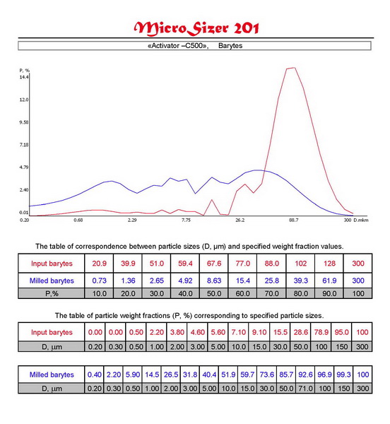 Distribution curves and tables of correspondence D (m) and P (%) of materials