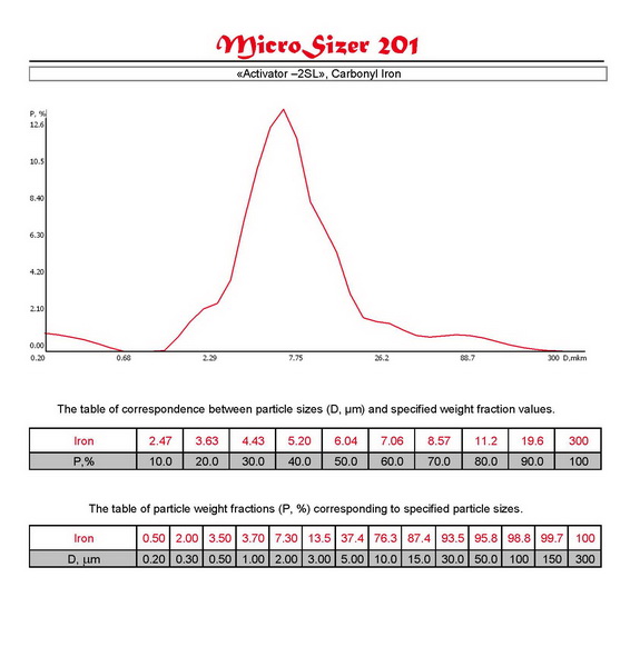 Distribution curves and tables of correspondence D (m) and P (%) of materials