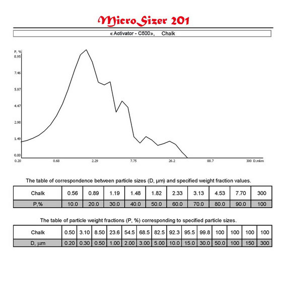 Distribution curves and tables of correspondence D (m) and P (%) of materials