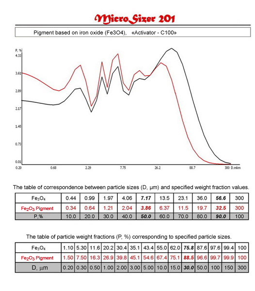 Distribution curves and tables of correspondence D (m) and P (%) of materials