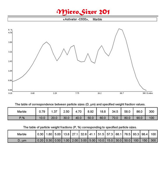 Distribution curves and tables of correspondence D (m) and P (%) of materials