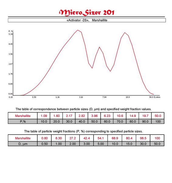 Distribution curves and tables of correspondence D (m) and P (%) of materials