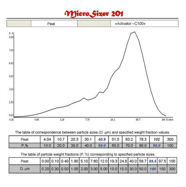 Distribution curves and tables of correspondence D (m) and P (%) of materials