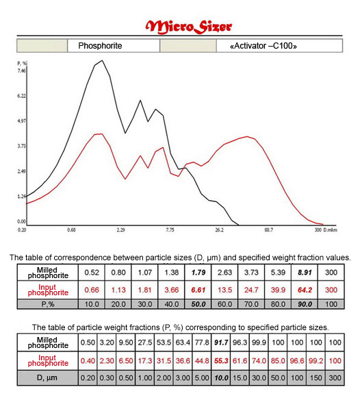 Distribution curves and tables of correspondence D (m) and P (%) of materials