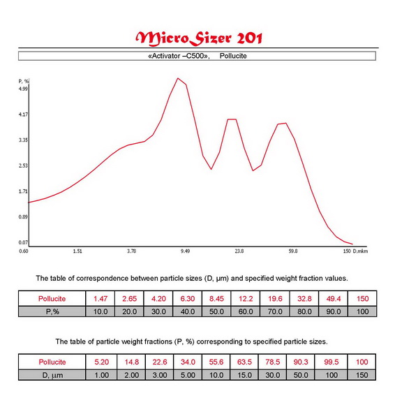 Distribution curves and tables of correspondence D (m) and P (%) of materials