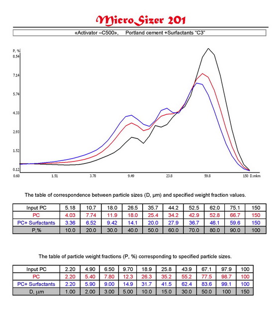 Distribution curves and tables of correspondence D (m) and P (%) of materials