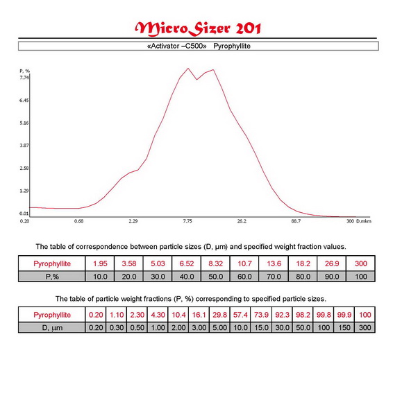 Distribution curves and tables of correspondence D (m) and P (%) of materials