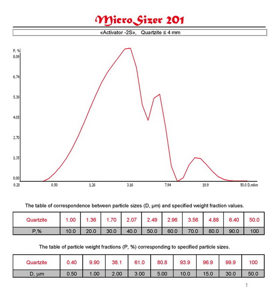 Distribution curves and tables of correspondence D (m) and P (%) of materials