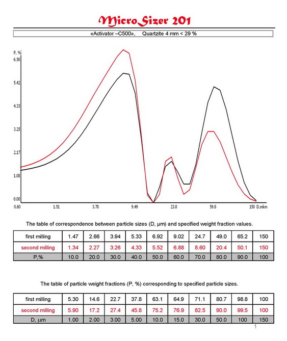 Distribution curves and tables of correspondence D (m) and P (%) of materials