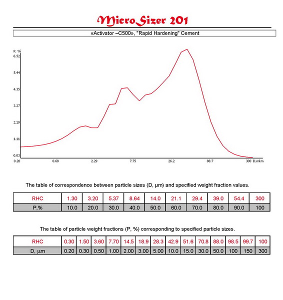 Distribution curves and tables of correspondence D (m) and P (%) of materials