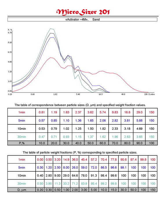 Distribution curves and tables of correspondence D (m) and P (%) of materials