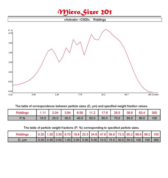 Distribution curves and tables of correspondence D (m) and P (%) of materials