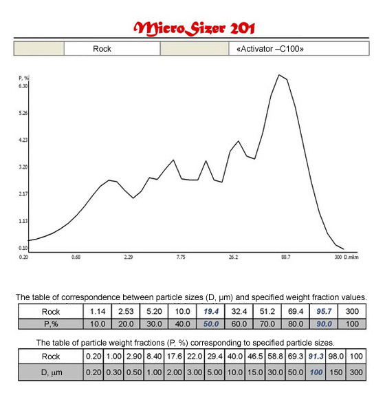 Distribution curves and tables of correspondence D (m) and P (%) of materials