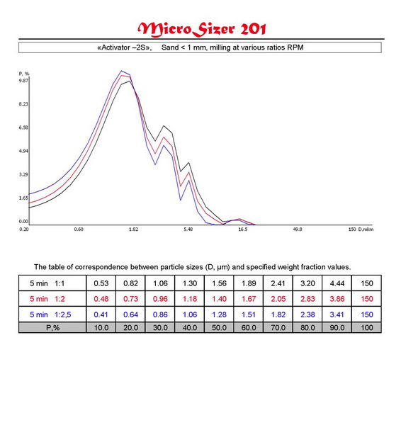 Distribution curves and tables of correspondence D (m) and P (%) of materials