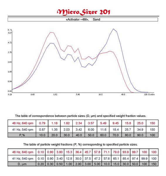 Distribution curves and tables of correspondence D (m) and P (%) of materials