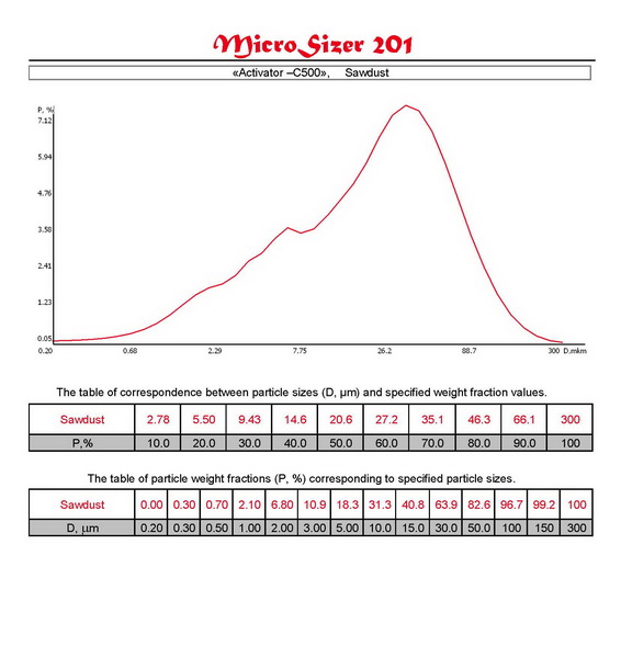 Distribution curves and tables of correspondence D (m) and P (%) of materials