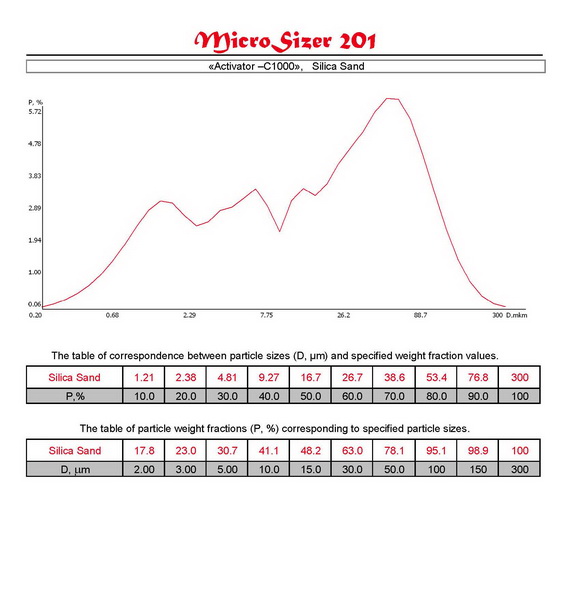 Distribution curves and tables of correspondence D (m) and P (%) of materials