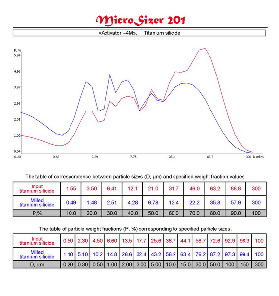 Distribution curves and tables of correspondence D (m) and P (%) of materials