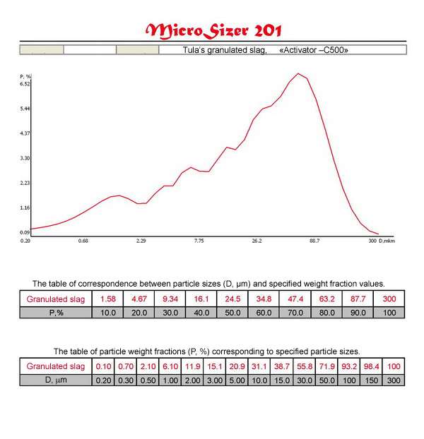 Distribution curves and tables of correspondence D (m) and P (%) of materials