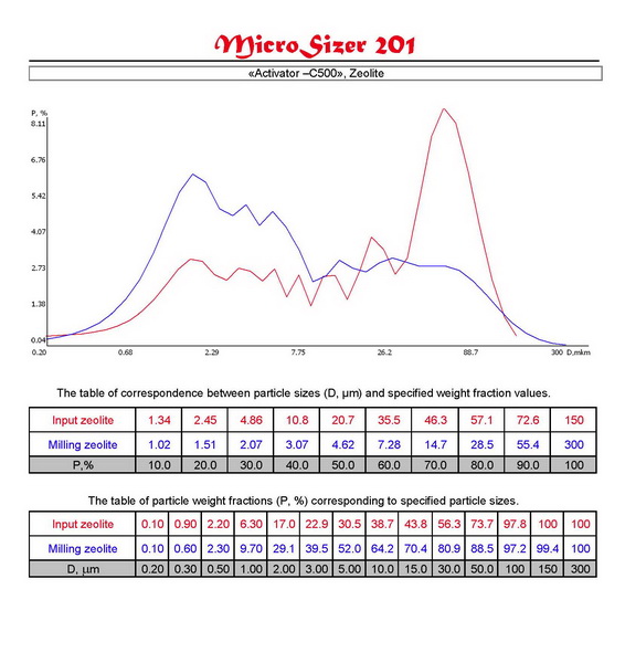 Distribution curves and tables of correspondence D (m) and P (%) of materials