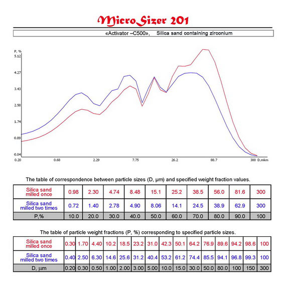 Distribution curves and tables of correspondence D (m) and P (%) of materials