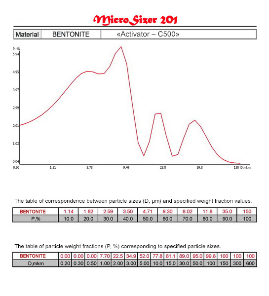 Distribution curves and tables of correspondence D (m) and P (%) of materials