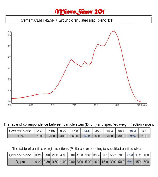 Distribution curves and tables of correspondence D (m) and P (%) of materials