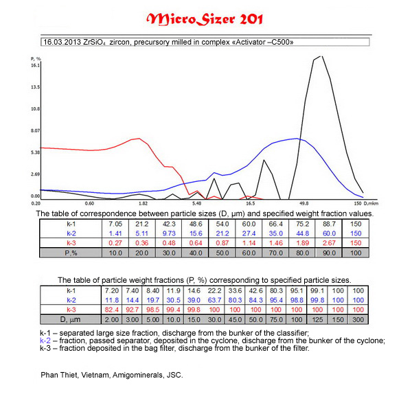 The results of separation on the classifier