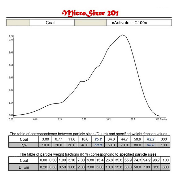 Distribution curves and tables of correspondence D (m) and P (%) of materials