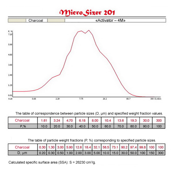 Distribution curves and tables of correspondence D (m) and P (%) of materials