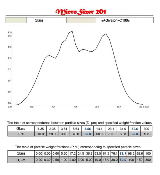 Distribution curves and tables of correspondence D (m) and P (%) of materials