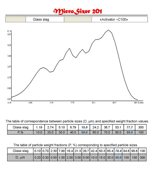 Distribution curves and tables of correspondence D (m) and P (%) of materials