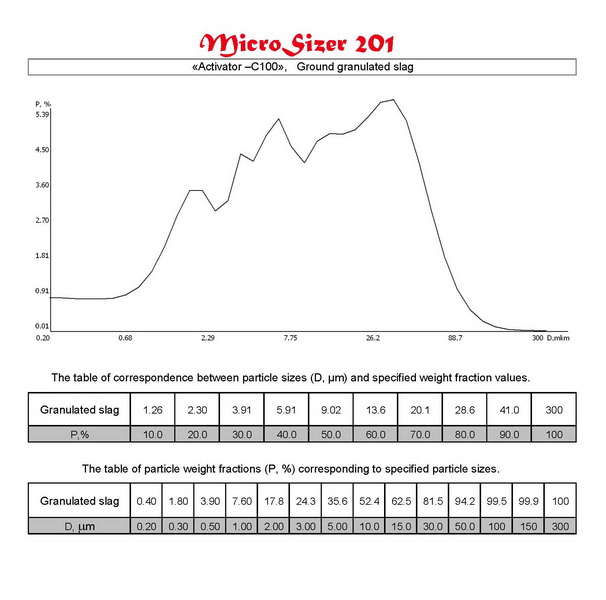 Distribution curves and tables of correspondence D (m) and P (%) of materials