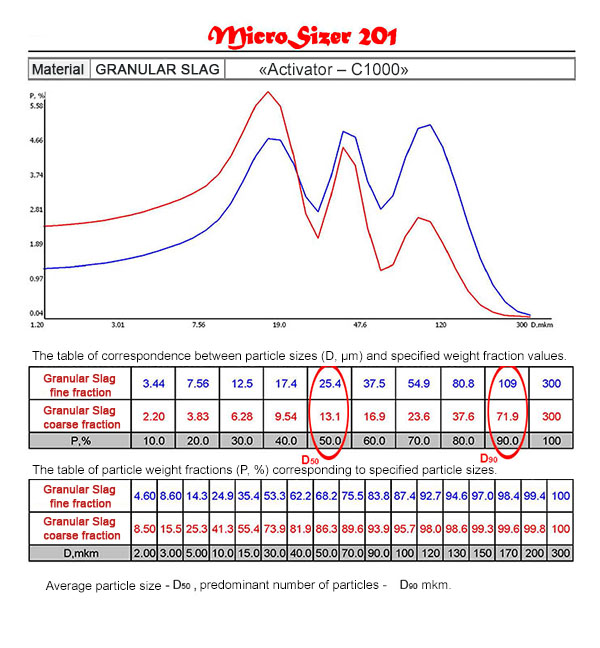 Distribution curves and tables of correspondence D (m) and P (%) of materials