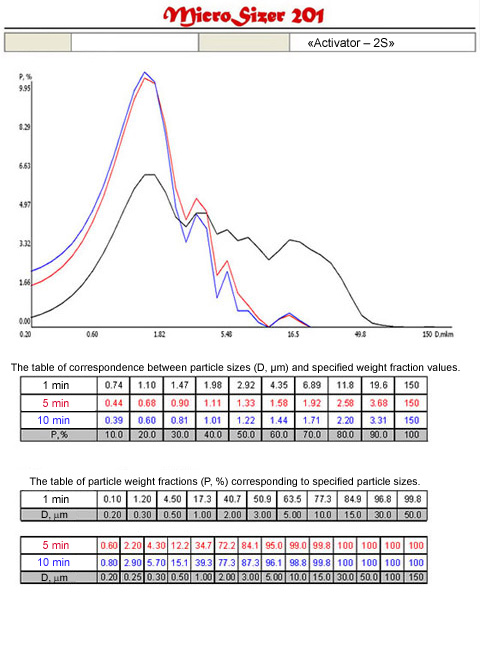 Distribution curves and tables of correspondence D (m) and P (%) of materials