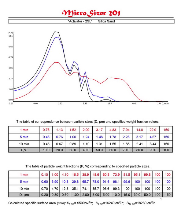 Distribution curves and tables of correspondence D (m) and P (%) of materials