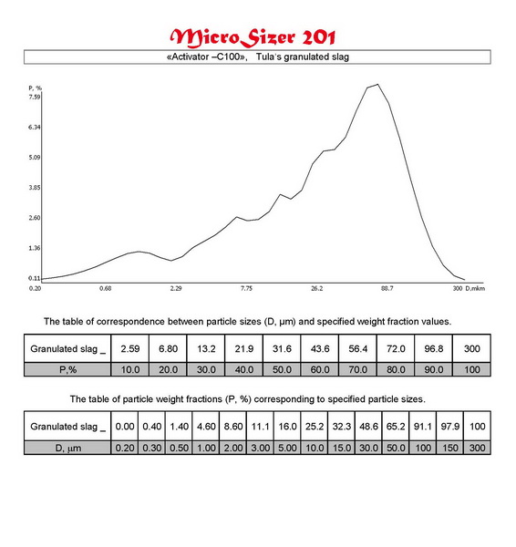 Distribution curves and tables of correspondence D (m) and P (%) of materials