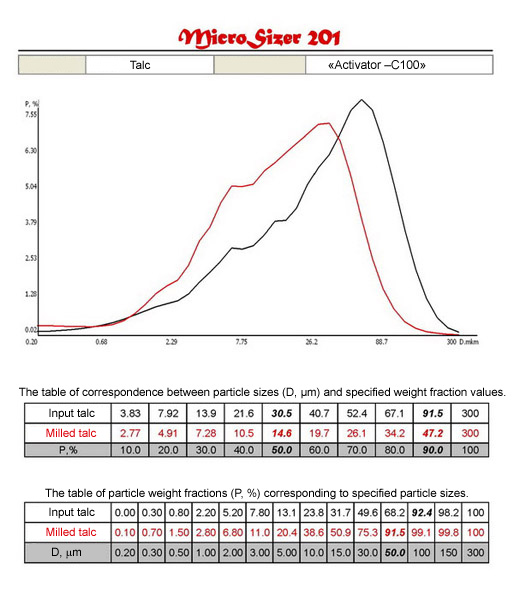 Distribution curves and tables of correspondence D (m) and P (%) of materials