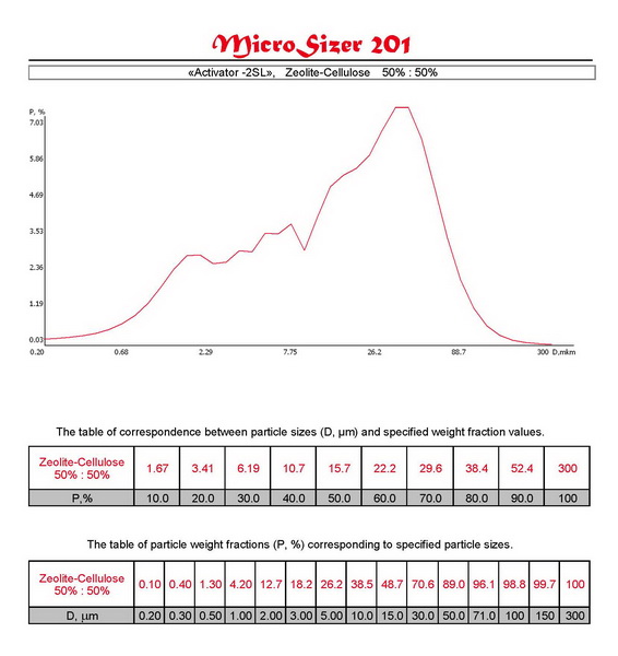 Distribution curves and tables of correspondence D (m) and P (%) of materials