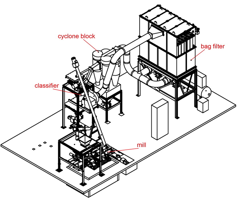 Milling classificatory complex Activator