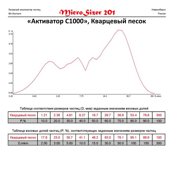 Кварцевый песок молотый на мельнице Активатор С1000