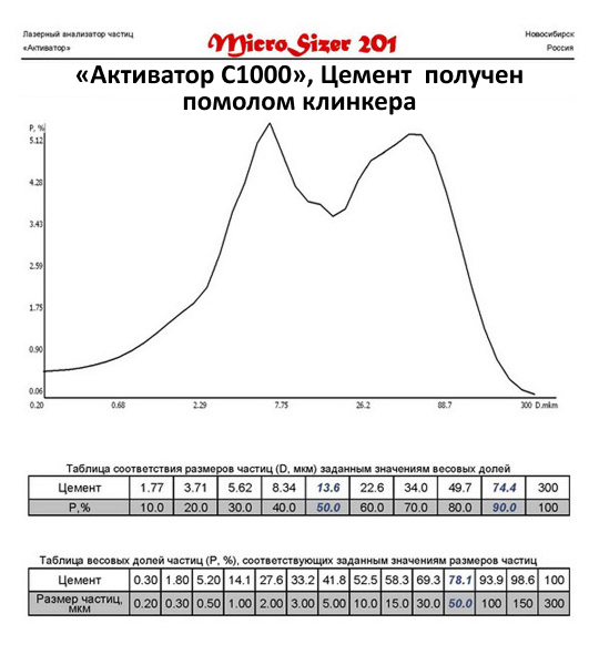 Цемент молотый на мельнице Активатор С1000