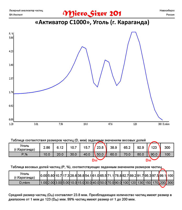 Уголь (г. Караганда) молотый на мельнице Активатор С1000