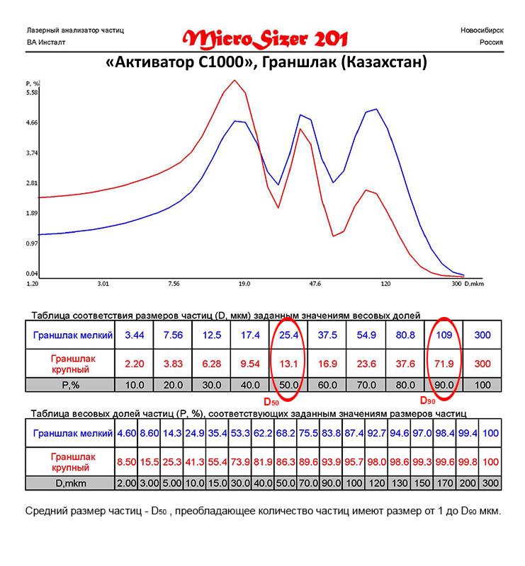 Граншлак молотый на мельнице Активатор С1000