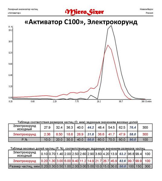 Электрокорунд молотый на мельнице Активатор С100