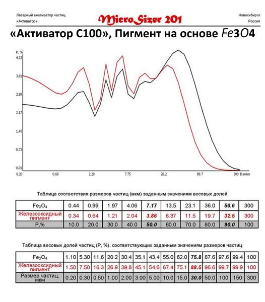 Железная окалина (Fe3O4) молотая на мельнице Активатор С100
