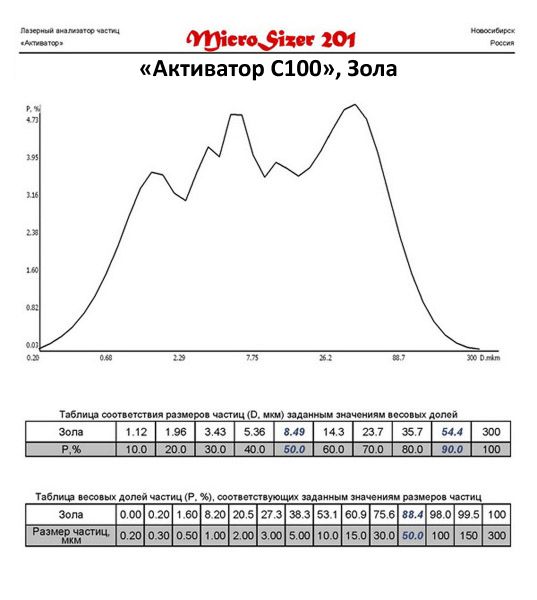 Зола-уноса молотая на мельнице Активатор С100